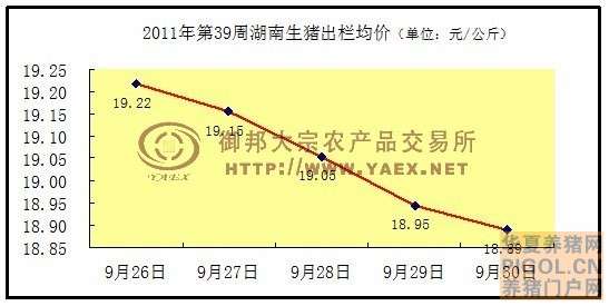 湖南：第39周生猪市场行情周评