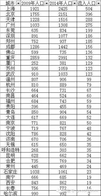 中国人口密度城市排名_我国人口密度最高的三大城市 看你家乡挤不挤(2)