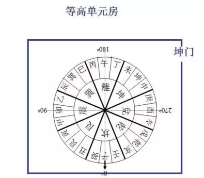 《民间八宅风水》解读（1）