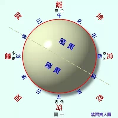 《民间八宅风水》解读（2）