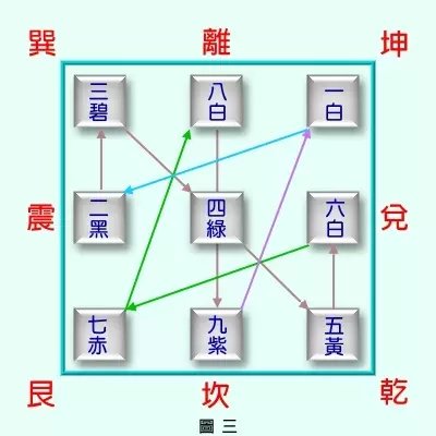 《民间八宅风水》解读（2）