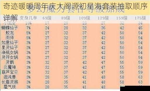 奇迹暖暖周年庆大阁源初星海套装抽取顺序详解